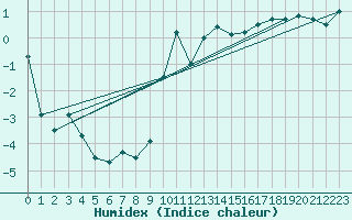 Courbe de l'humidex pour Bingley