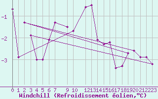 Courbe du refroidissement olien pour Haukelisaeter Broyt