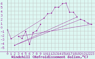 Courbe du refroidissement olien pour La Meije - Nivose (05)