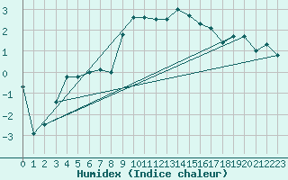 Courbe de l'humidex pour Bernina