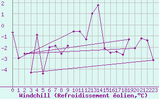 Courbe du refroidissement olien pour Gornergrat