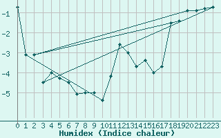 Courbe de l'humidex pour Guetsch