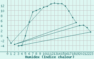 Courbe de l'humidex pour Voru