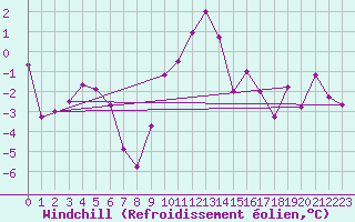 Courbe du refroidissement olien pour Les Charbonnires (Sw)