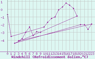 Courbe du refroidissement olien pour Mullingar
