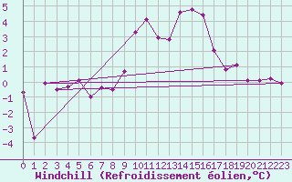 Courbe du refroidissement olien pour Adelboden