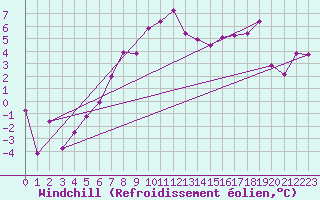 Courbe du refroidissement olien pour Leuchars