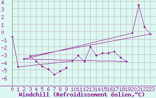 Courbe du refroidissement olien pour Dijon / Longvic (21)