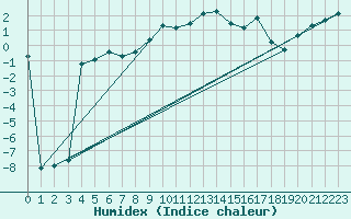 Courbe de l'humidex pour Moenichkirchen