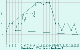 Courbe de l'humidex pour Petrozavodsk