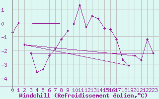 Courbe du refroidissement olien pour Saalbach