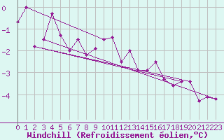 Courbe du refroidissement olien pour Kielce