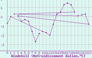 Courbe du refroidissement olien pour Assesse (Be)
