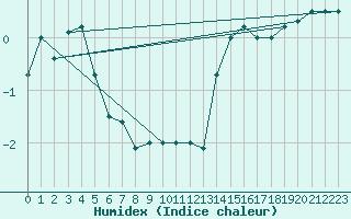 Courbe de l'humidex pour Kekesteto