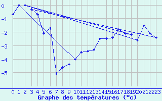 Courbe de tempratures pour Ineu Mountain