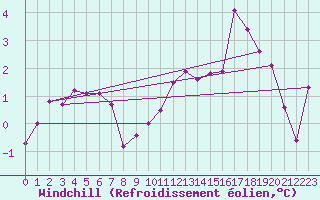 Courbe du refroidissement olien pour La Selve (02)