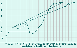 Courbe de l'humidex pour Furuneset