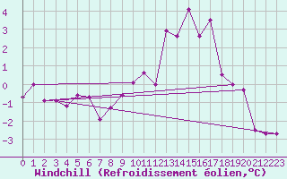 Courbe du refroidissement olien pour Kiel-Holtenau