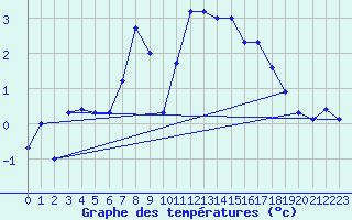 Courbe de tempratures pour Gornergrat