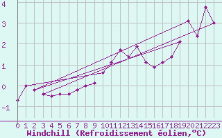 Courbe du refroidissement olien pour Courcouronnes (91)