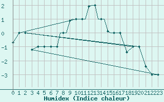 Courbe de l'humidex pour Petrozavodsk