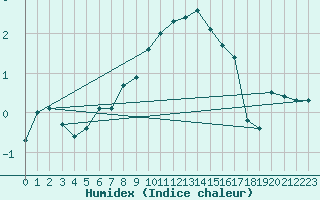 Courbe de l'humidex pour Luzern