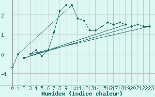Courbe de l'humidex pour Lumparland Langnas