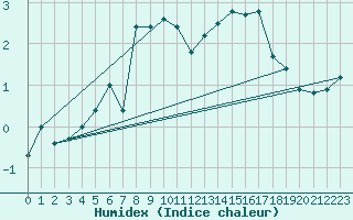 Courbe de l'humidex pour Skalmen Fyr