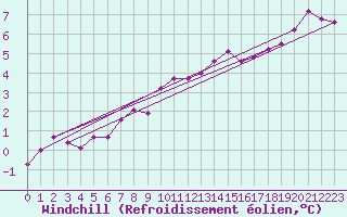 Courbe du refroidissement olien pour Nostang (56)