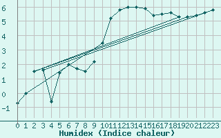 Courbe de l'humidex pour Alfeld