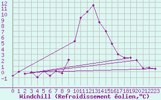 Courbe du refroidissement olien pour Sillian