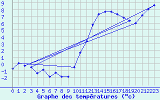 Courbe de tempratures pour Verneuil (78)