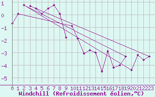 Courbe du refroidissement olien pour Elsenborn (Be)