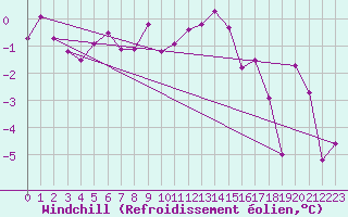 Courbe du refroidissement olien pour Col des Saisies (73)
