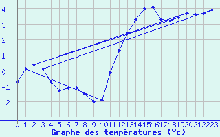 Courbe de tempratures pour Saclas (91)