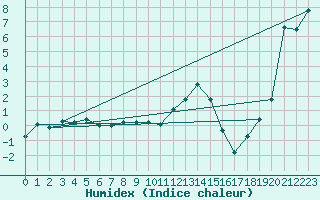 Courbe de l'humidex pour Stabio