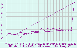 Courbe du refroidissement olien pour Loznica