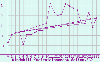 Courbe du refroidissement olien pour Leoben
