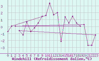Courbe du refroidissement olien pour Andermatt