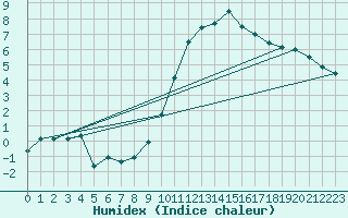 Courbe de l'humidex pour Pontoise - Cormeilles (95)