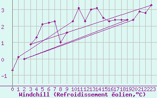 Courbe du refroidissement olien pour Skillinge