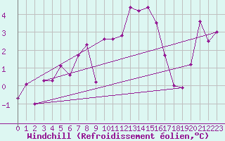 Courbe du refroidissement olien pour Plaffeien-Oberschrot