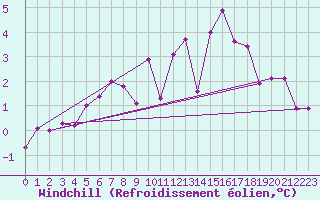 Courbe du refroidissement olien pour Roches Point