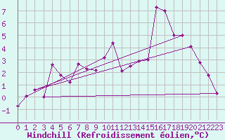 Courbe du refroidissement olien pour Korsnas Bredskaret