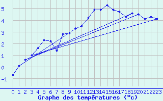 Courbe de tempratures pour La Dle (Sw)