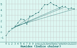 Courbe de l'humidex pour La Dle (Sw)