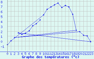 Courbe de tempratures pour Karlshagen