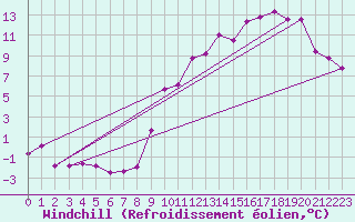 Courbe du refroidissement olien pour Le Puy-Chadrac (43)
