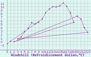 Courbe du refroidissement olien pour Zamosc