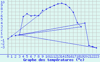 Courbe de tempratures pour Stabio